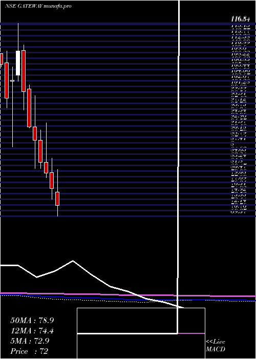  monthly chart GatewayDistriparks