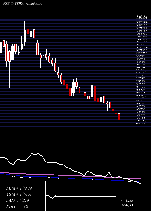  weekly chart GatewayDistriparks