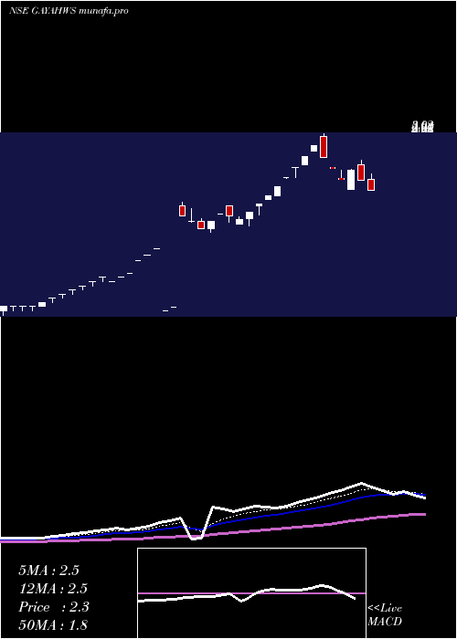 Daily chart GayatriHighways