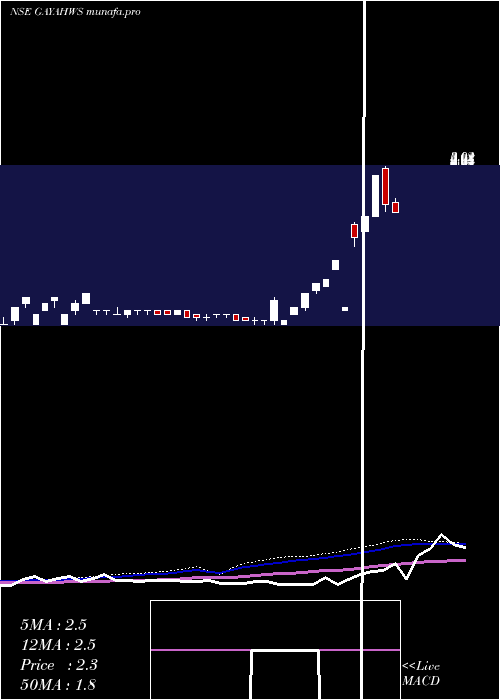  weekly chart GayatriHighways