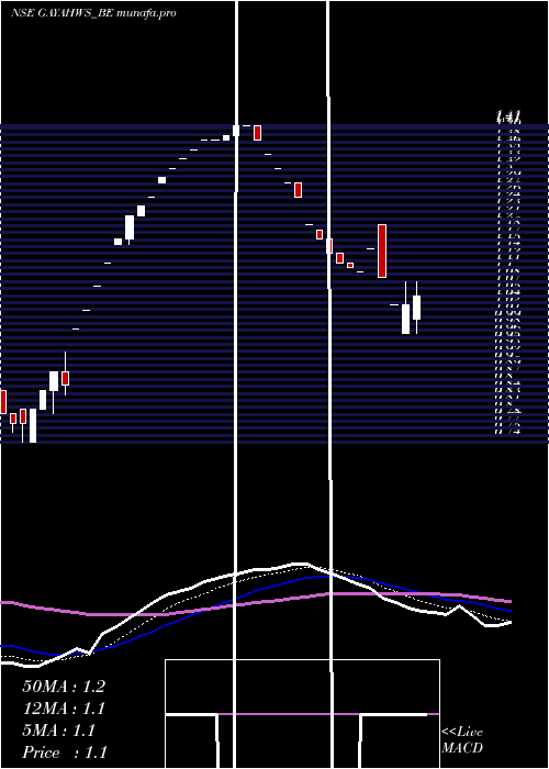 Daily chart GayatriHighways