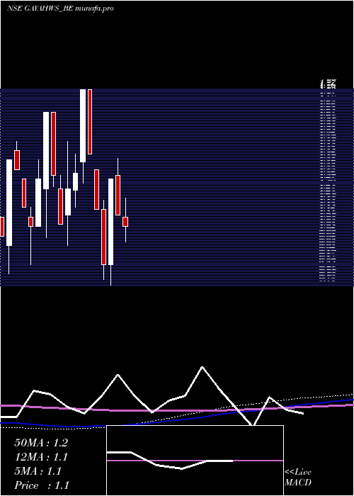 monthly chart GayatriHighways