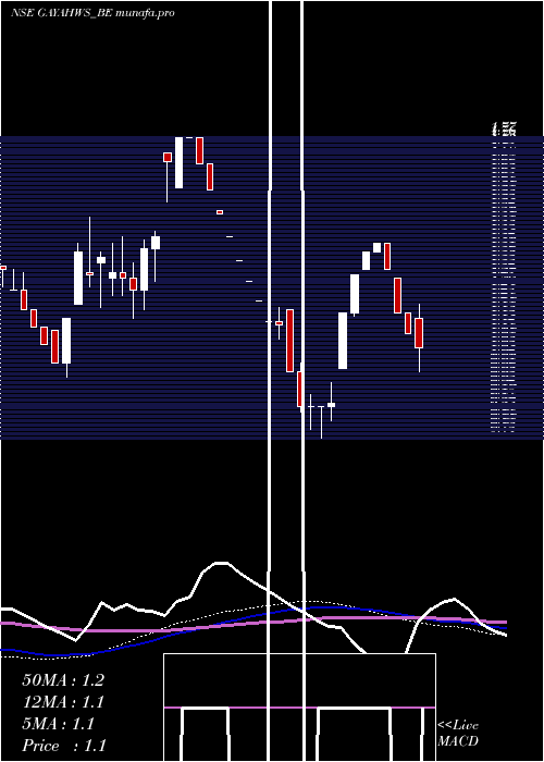 weekly chart GayatriHighways