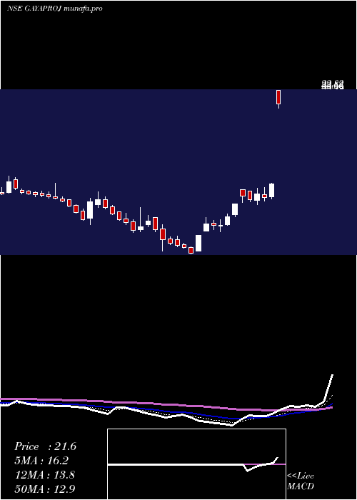  Daily chart GayatriProjects