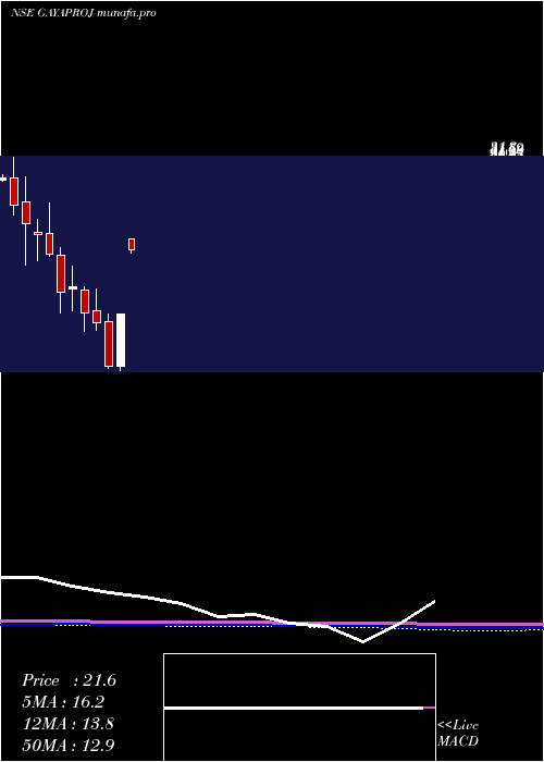  monthly chart GayatriProjects