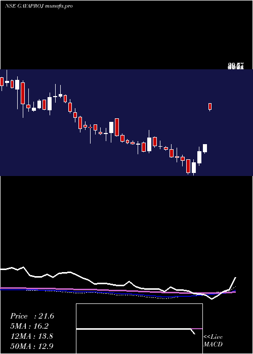  weekly chart GayatriProjects