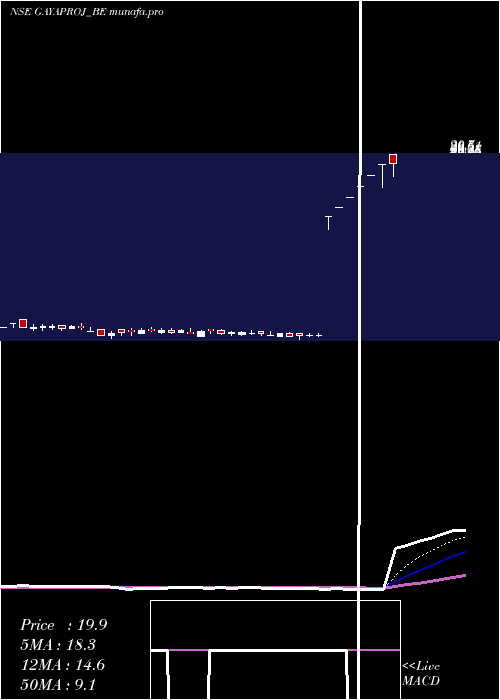  Daily chart GayatriProjects