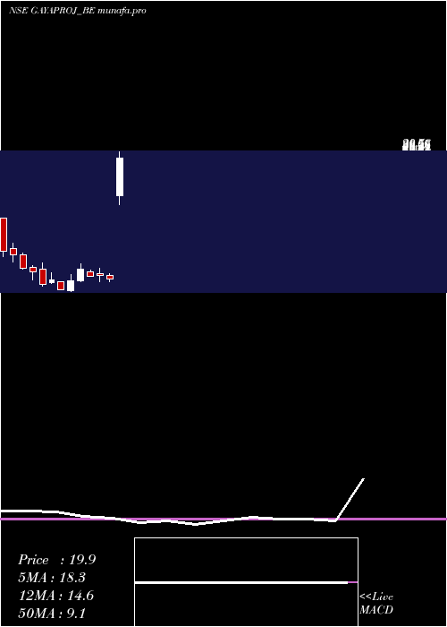  monthly chart GayatriProjects