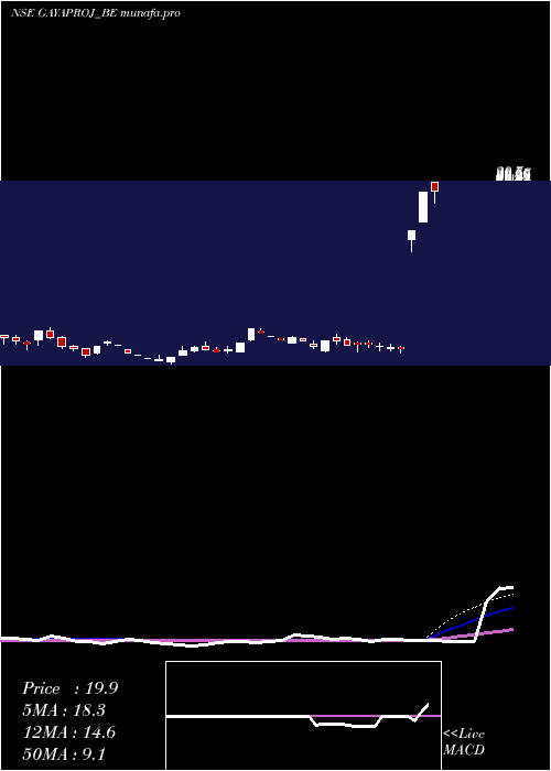  weekly chart GayatriProjects