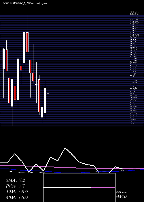 monthly chart GayatriProjects