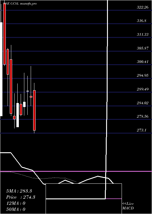  Daily chart GretexCorporate