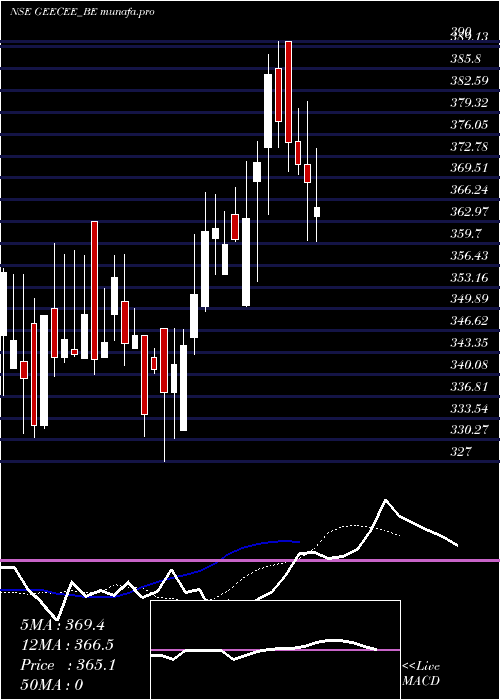  Daily chart GeeceeVentures