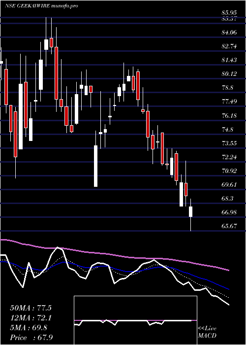 Daily chart GeekayWires