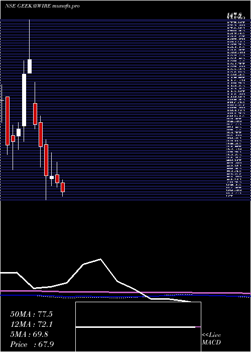 monthly chart GeekayWires