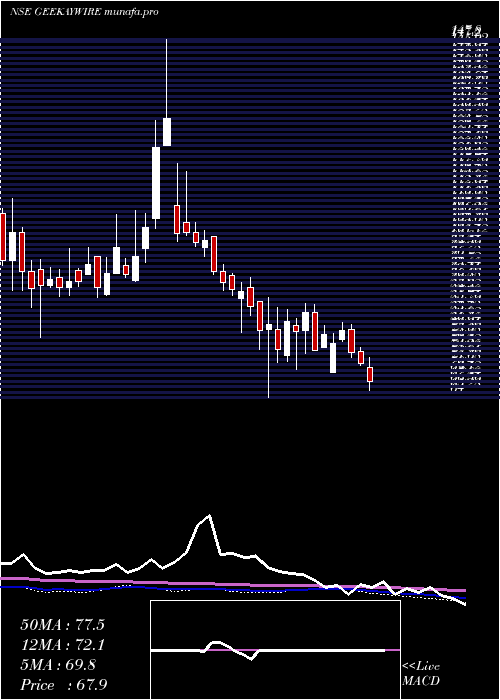 weekly chart GeekayWires