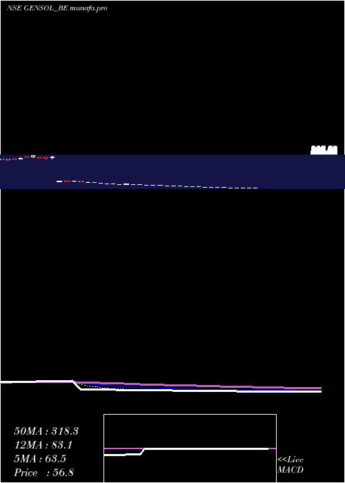 Daily chart GensolEngineering