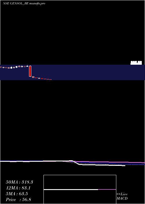 weekly chart GensolEngineering