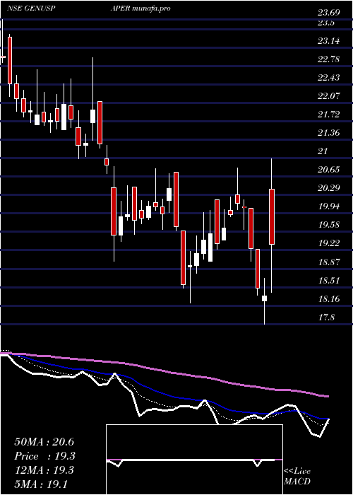  Daily chart GenusPaper