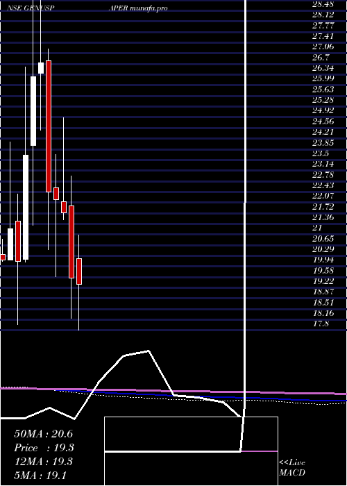  monthly chart GenusPaper