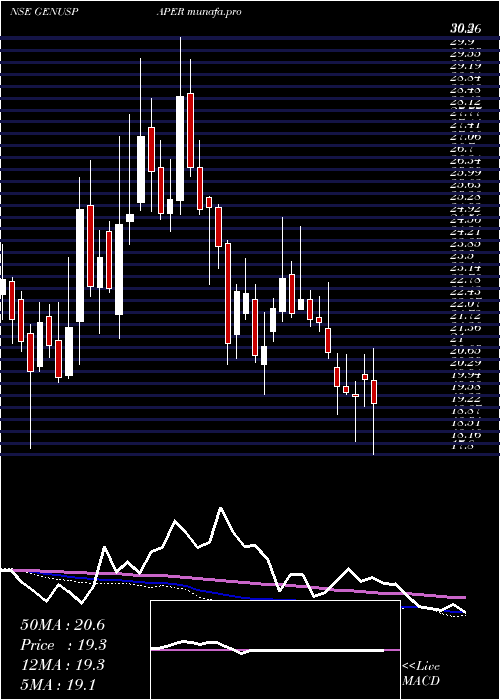  weekly chart GenusPaper