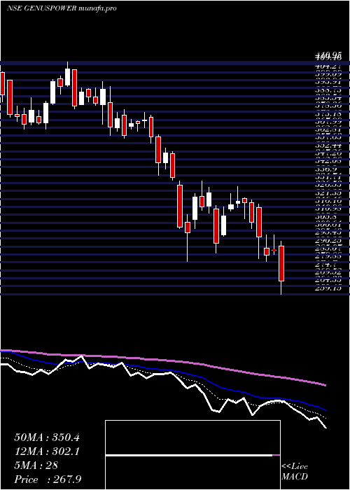  Daily chart GenusPower