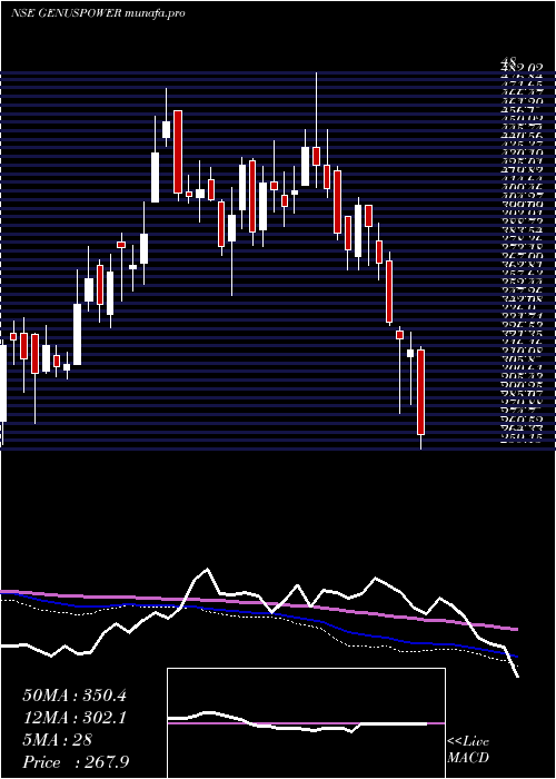  weekly chart GenusPower