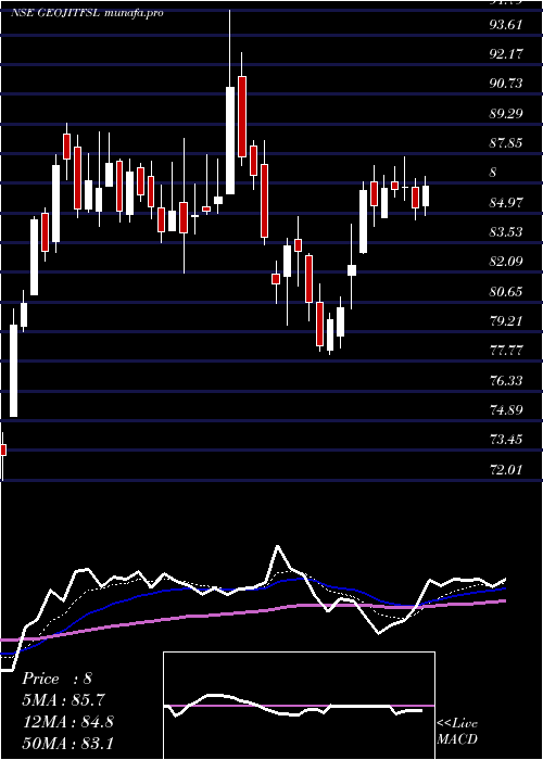  Daily chart GeojitFinancial