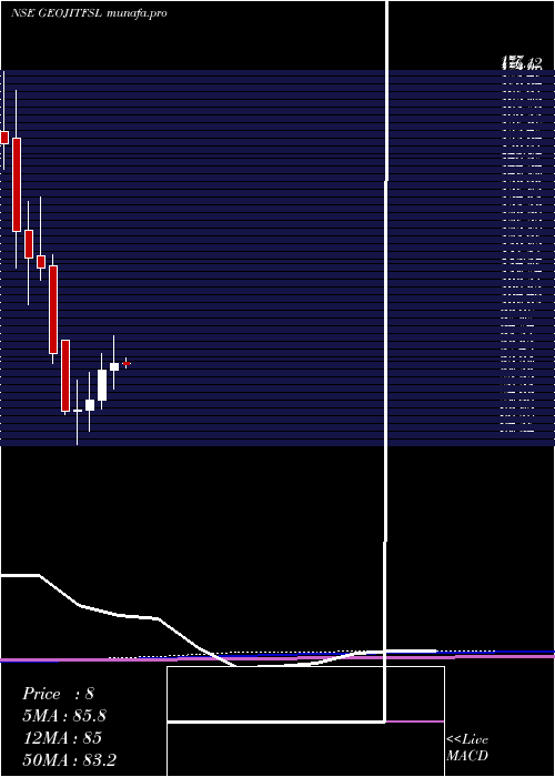  monthly chart GeojitFinancial