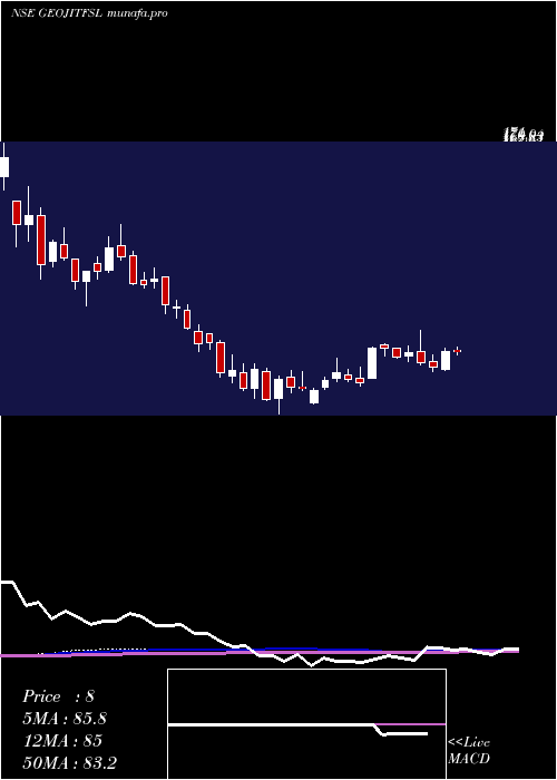  weekly chart GeojitFinancial