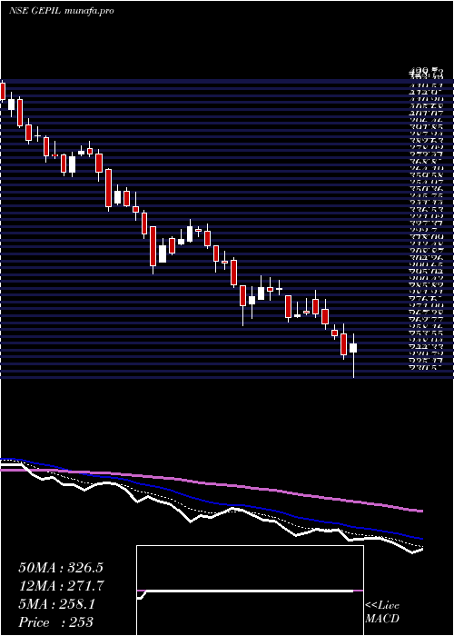  Daily chart GePower