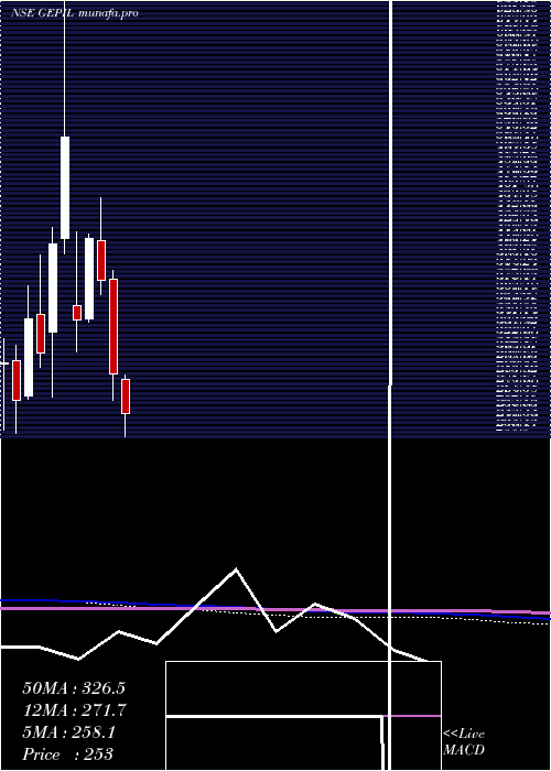  monthly chart GePower