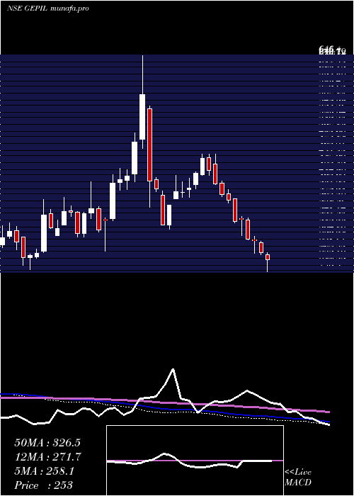  weekly chart GePower