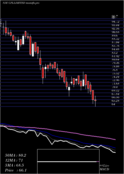  Daily chart Gfl