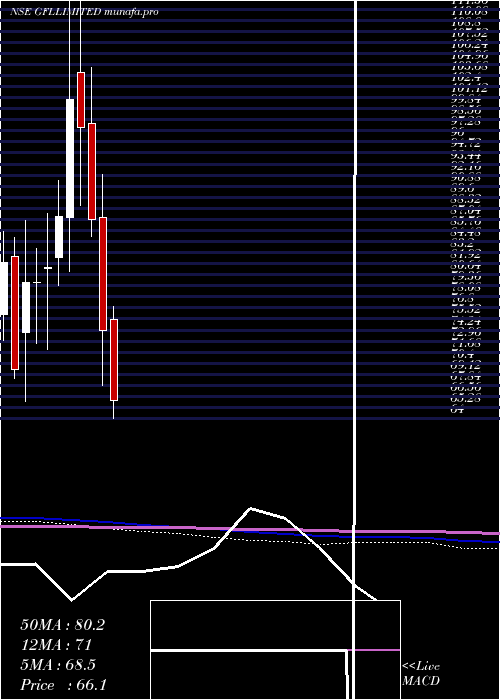  monthly chart Gfl