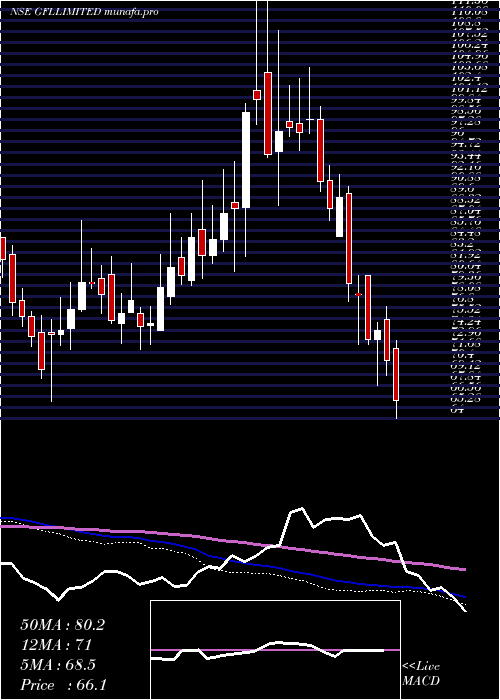  weekly chart Gfl