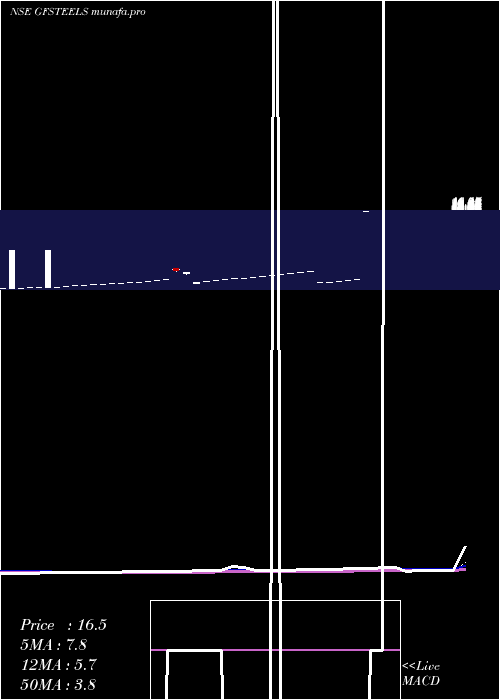  Daily chart GrandFoundry