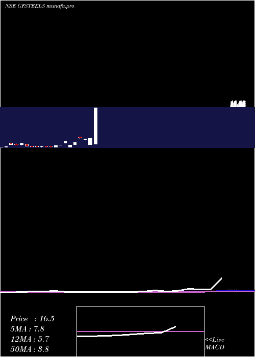  monthly chart GrandFoundry