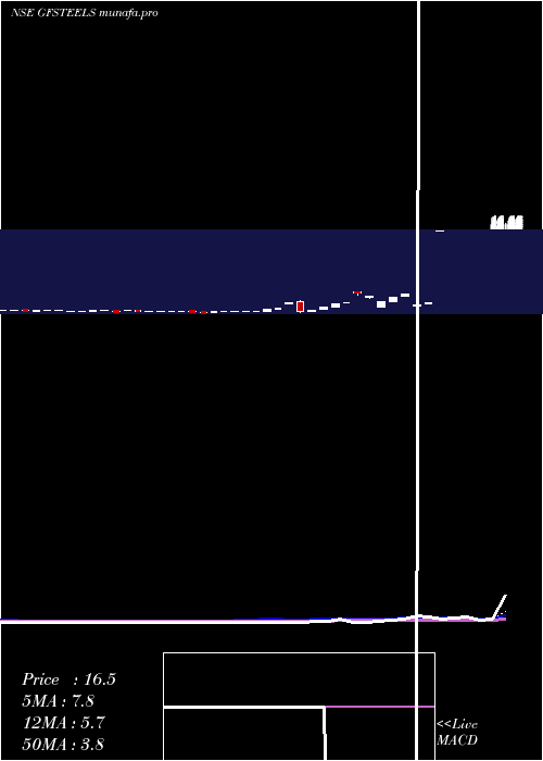  weekly chart GrandFoundry