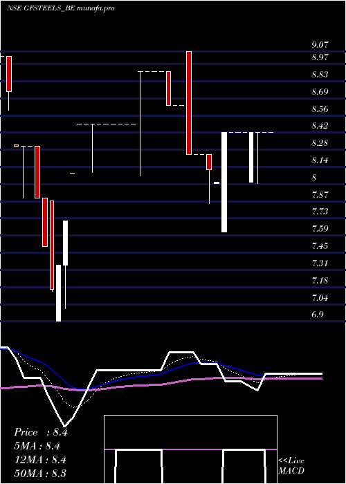 Daily chart GrandFoundry