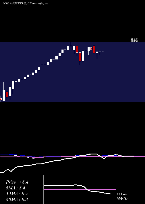 monthly chart GrandFoundry