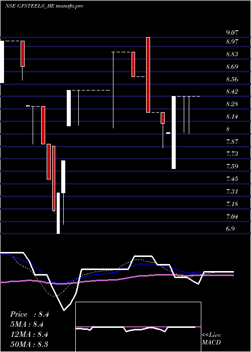 weekly chart GrandFoundry