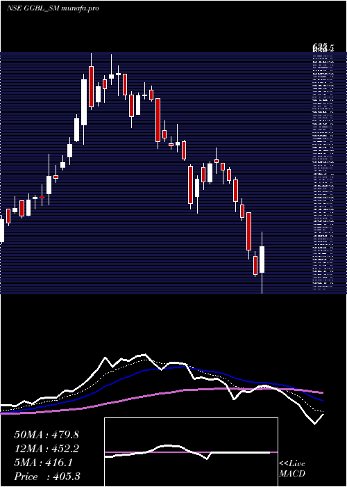  Daily chart GaneshGreen