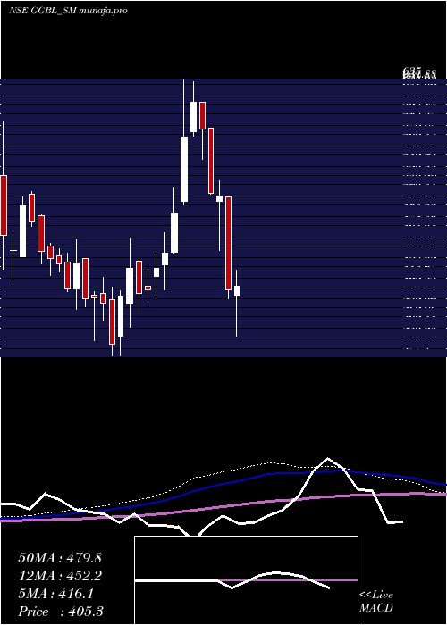  weekly chart GaneshGreen