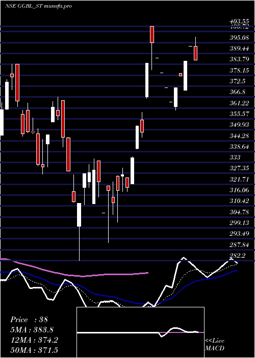 Daily chart GaneshGreen