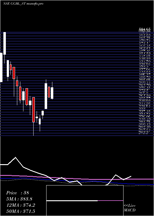 weekly chart GaneshGreen