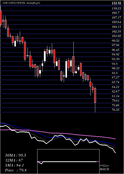  Daily chart GhclTextiles