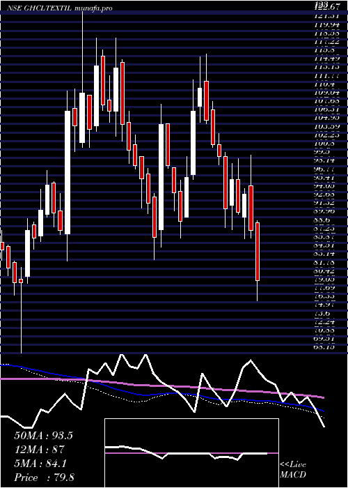  weekly chart GhclTextiles