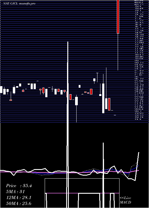  weekly chart GlobeIntl