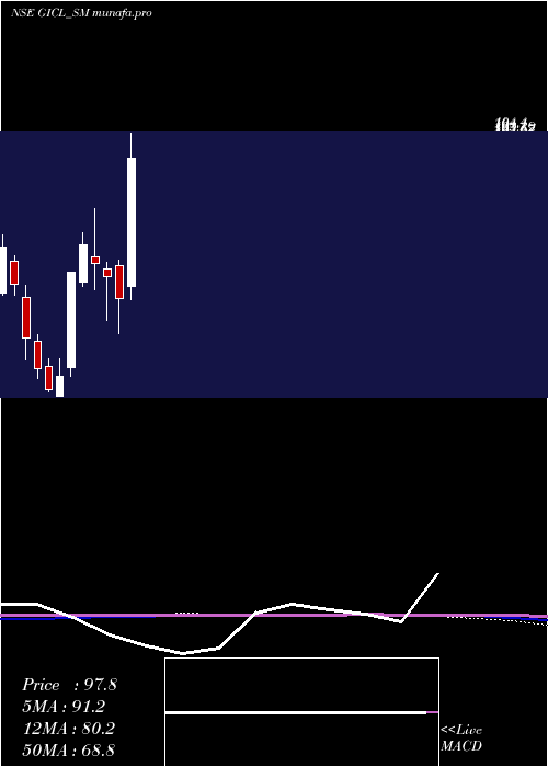  monthly chart GlobeIntl