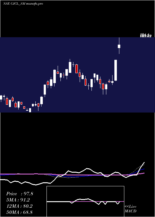  weekly chart GlobeIntl